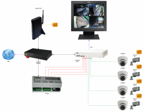 sistema de videovigilancia y sus componentes